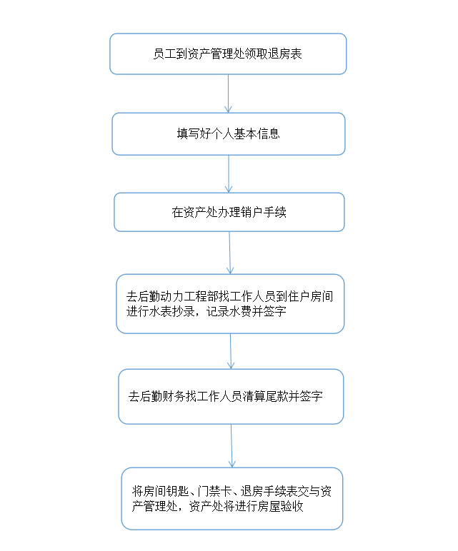 南昌工学院教师公租房退房流程图